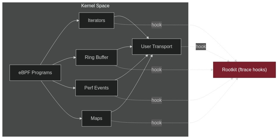 eBPF attack surface diagram showing BPF iterators, ring buffers, perf events, and maps