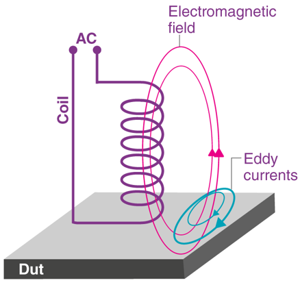 Diagram showing EMFI coil principle: high current through coil generates localized EM field