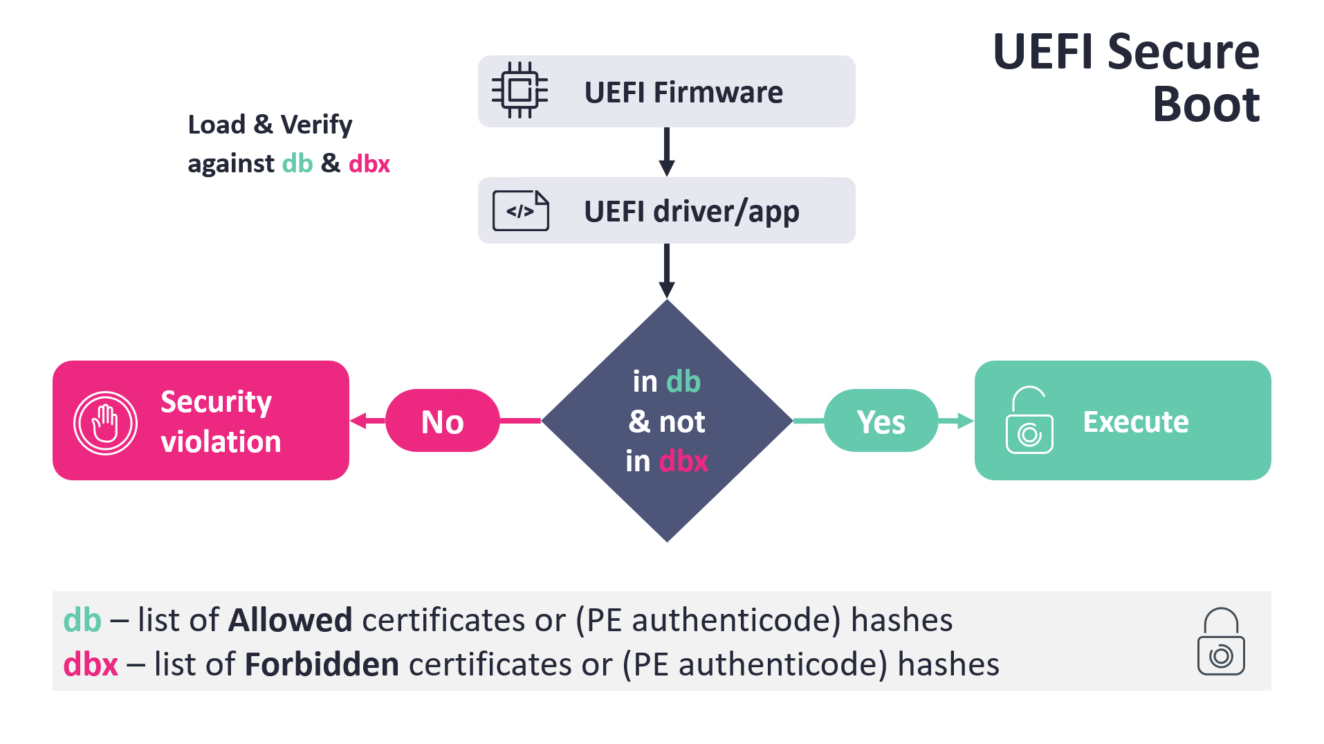 UEFI Secure Boot simplified scheme showing db and dbx verification
