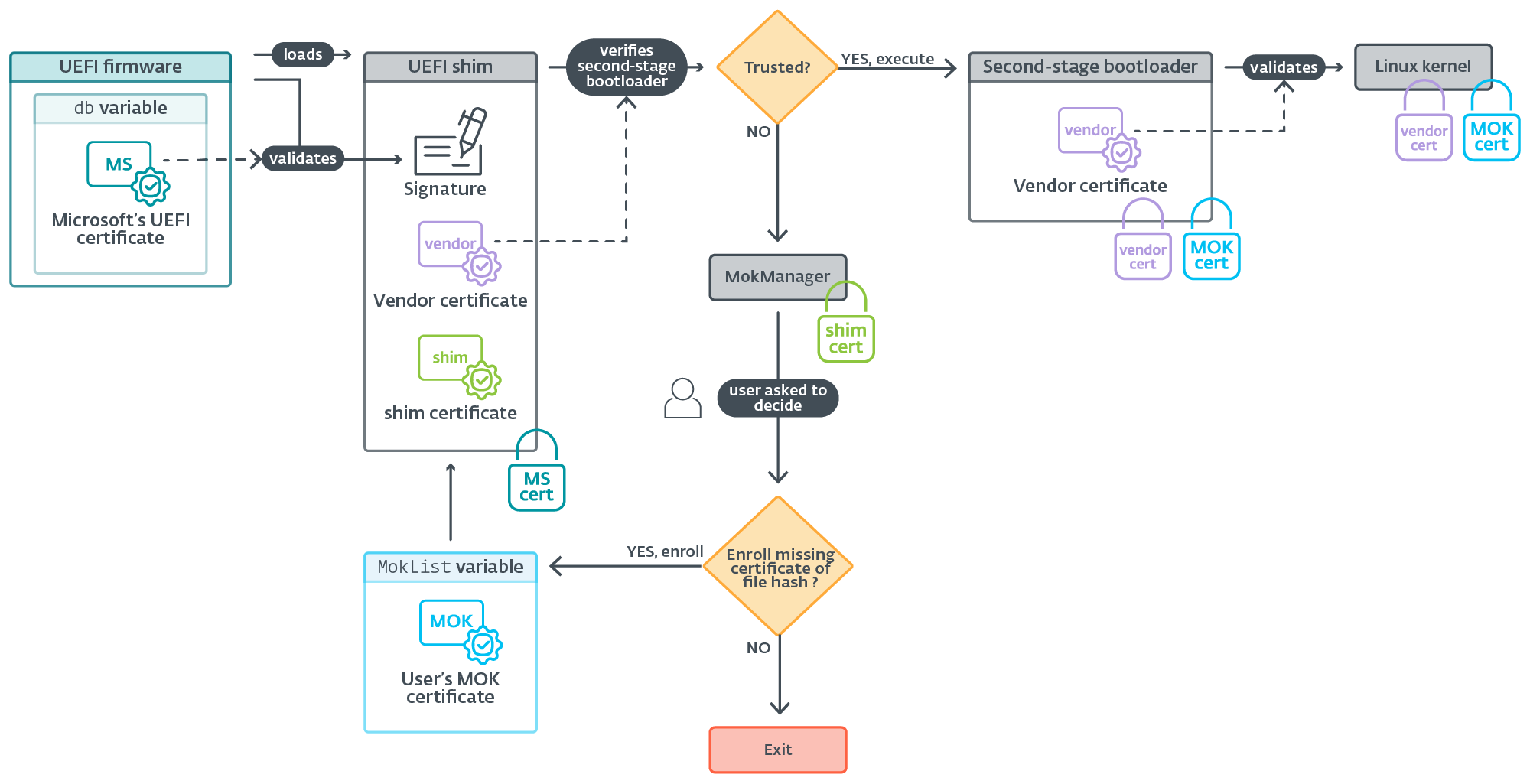UEFI boot flow including Machine Owner Key variables and management