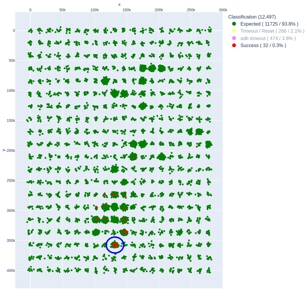 Chart showing fixed probe XY position circled at the cluster of most successful glitch corruptions