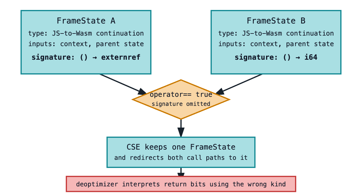 Two JS-to-Wasm FrameStates with different signatures being incorrectly merged