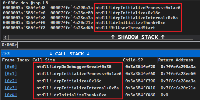 Diagram comparing shadow stack pointer with normal call stack during execution