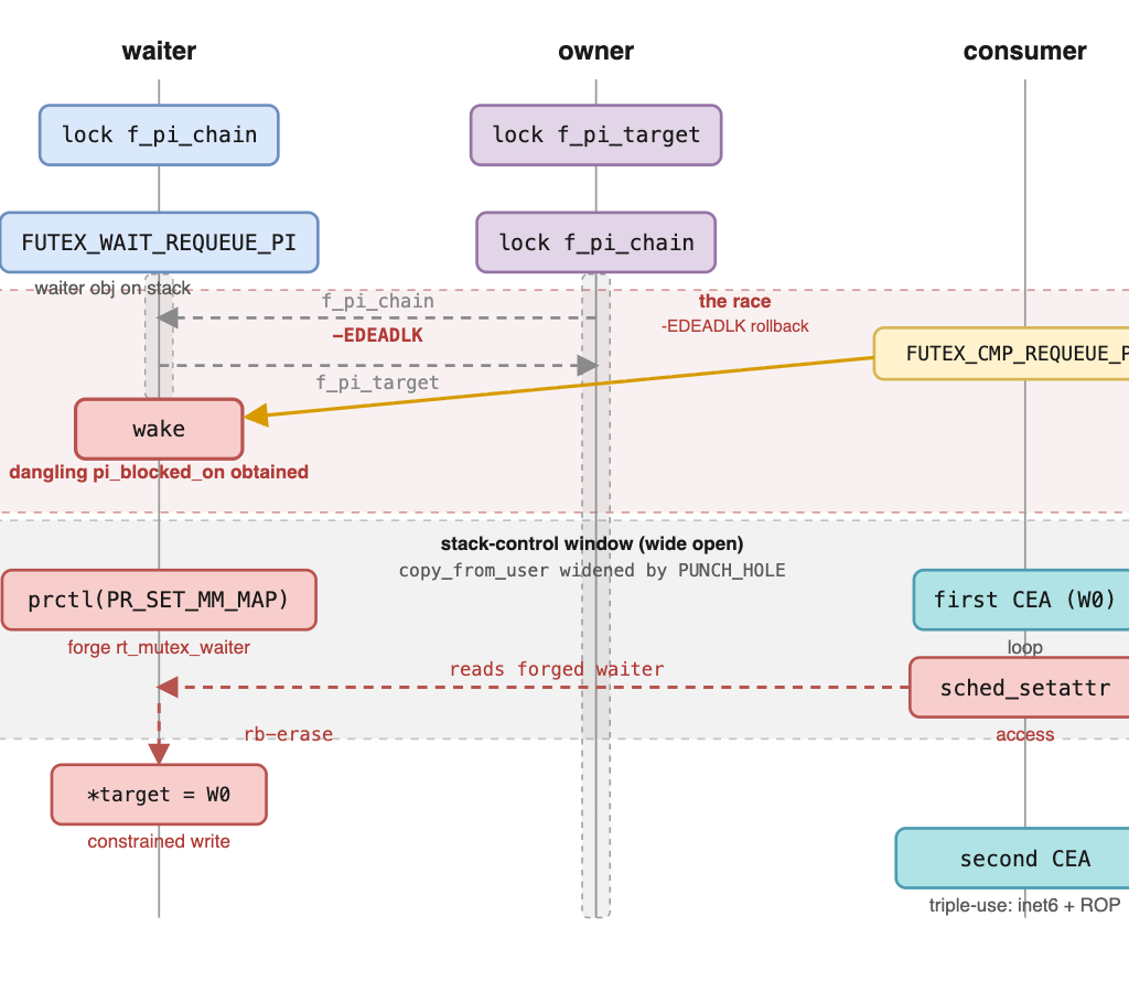 IonStack Part II: GhostLock — a Stack Use-After-Free Hiding in Every Linux Distribution for 15 Years (CVE-2026-43499)