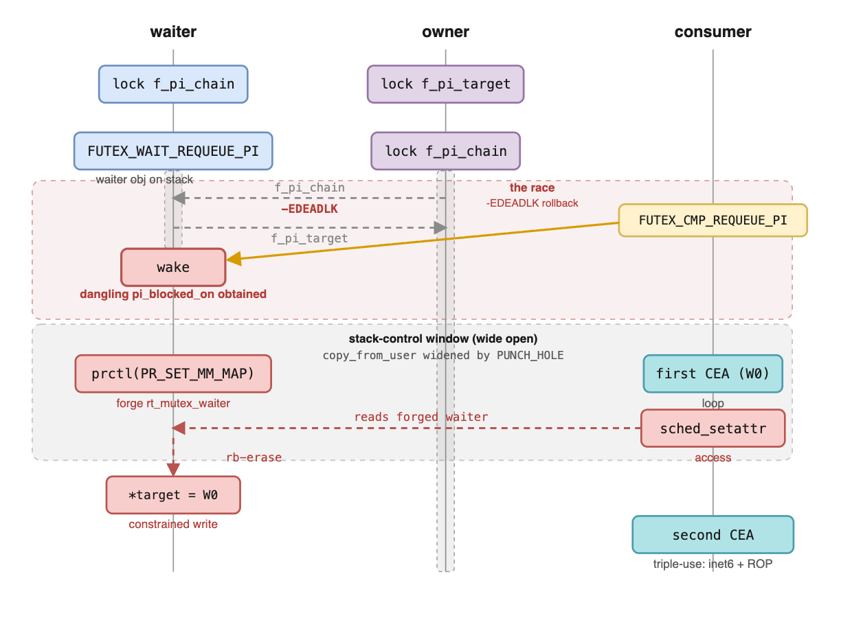 Race window: three-thread futex cycle producing the dangling pi_blocked_on