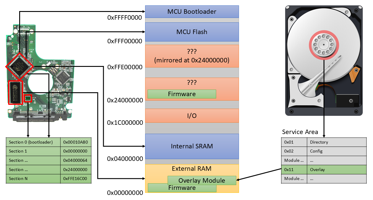 Western Digital HDD memory map showing locations of firmware sections and service area overlay modules loaded at runtime