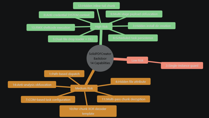Capability Matrix mindmap