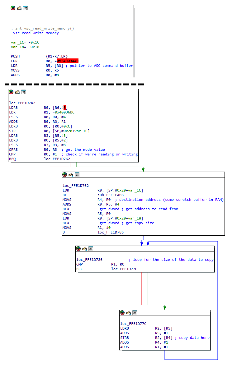 IDA disassembly of the Western Digital HDD read RAM vendor-specific command handler showing parameter loading from VSC buffer
