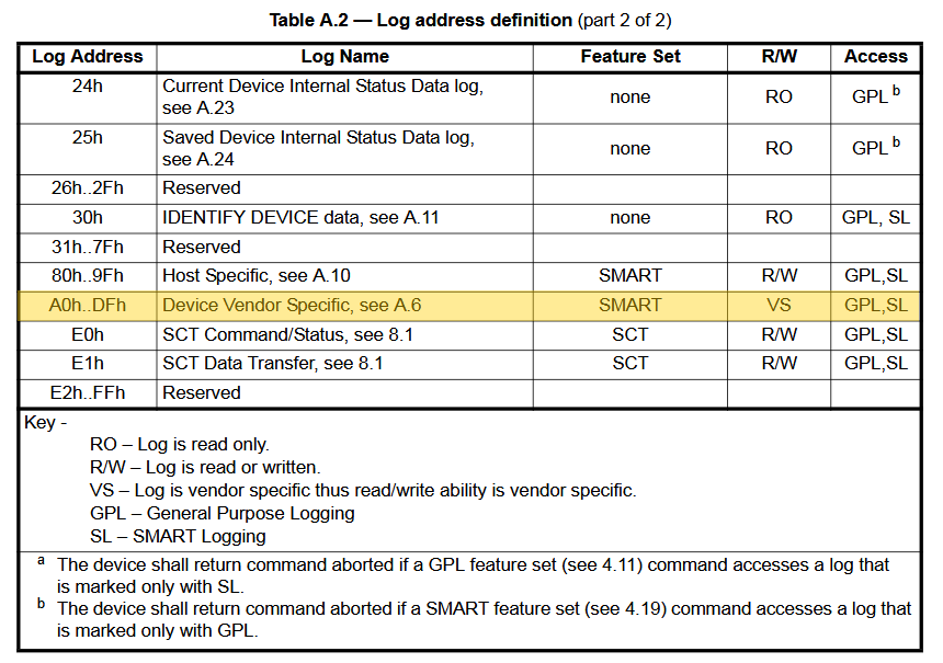 ATA specification table showing SMART log address values including vendor-defined range 0xA0-0xBF used by Western Digital backdoor commands