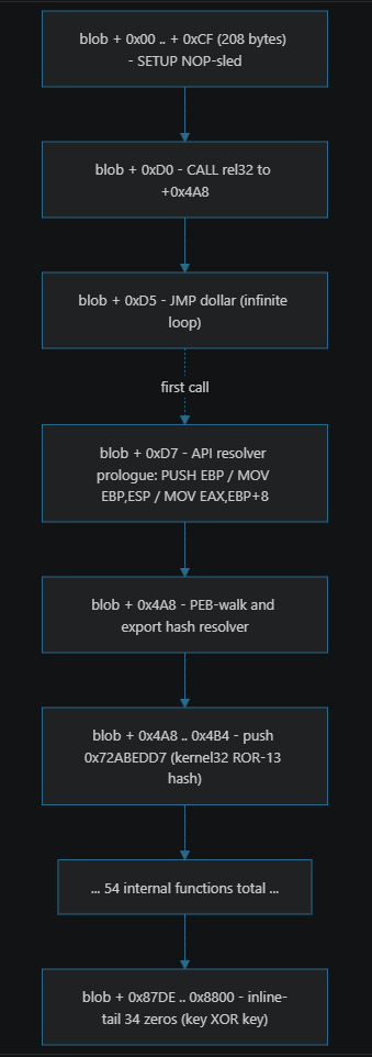 Shellcode internal structure