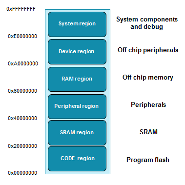 ARM Cortex-M3 memory map reference showing address ranges for code and data segments