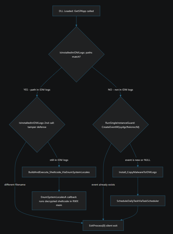 Three-Path Triage flowchart