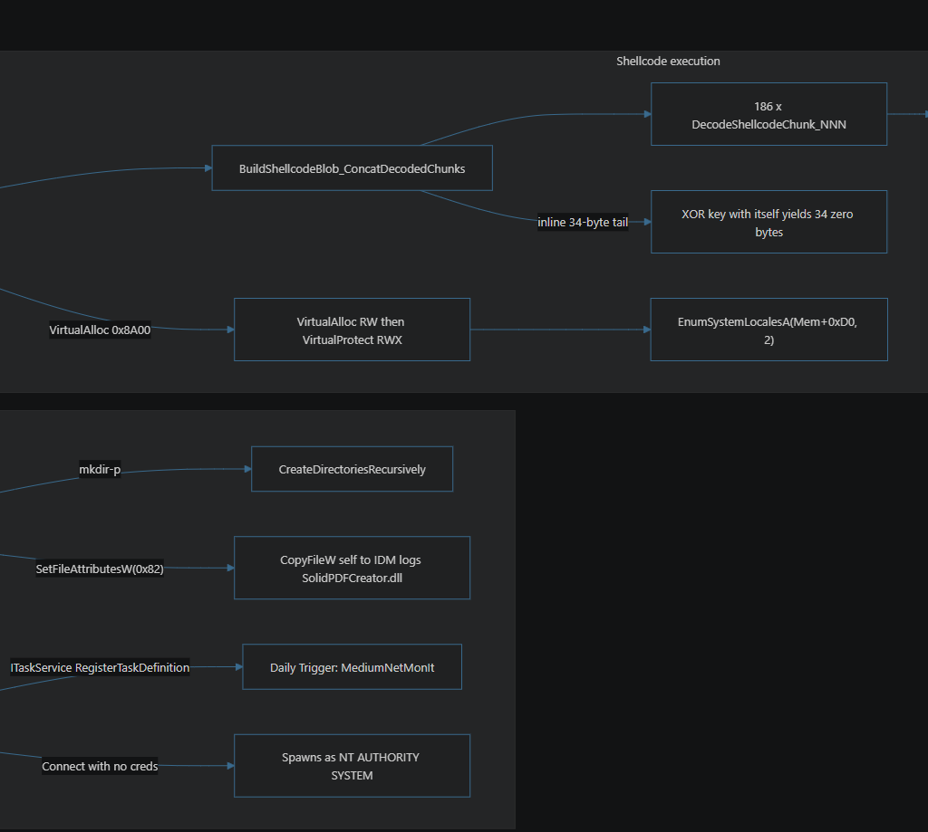 [QuickNote] SolidPDFCreator – Mustang Panda Stage-1 Backdoor (Target India)