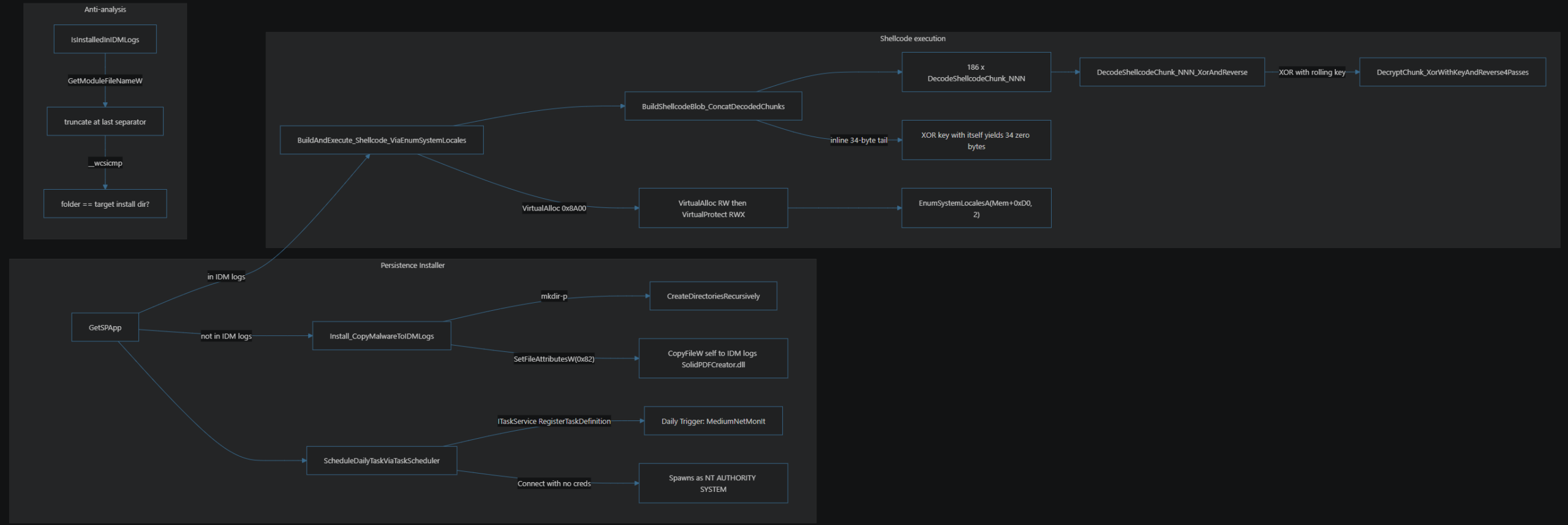 Functional Overview architecture