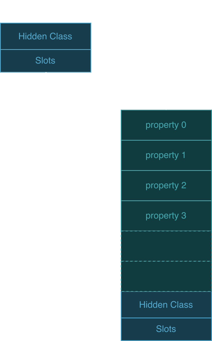 Property Access