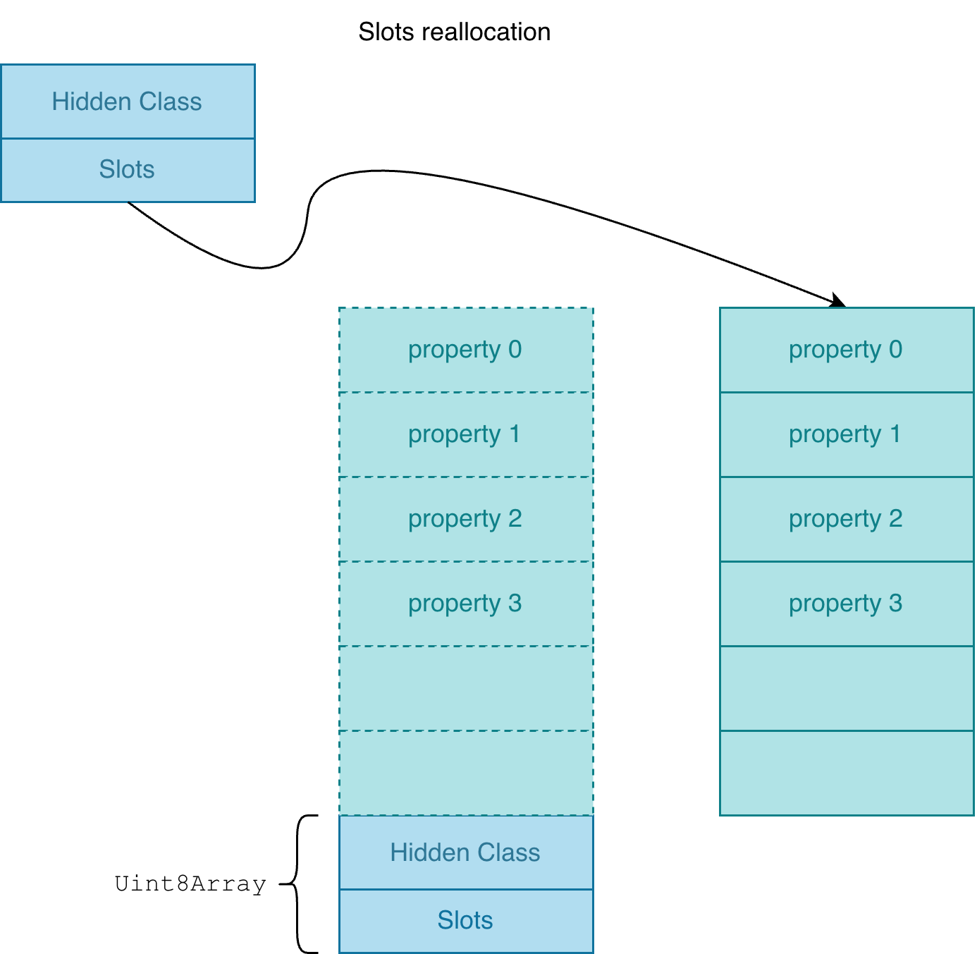 Property Buffer Reallocation