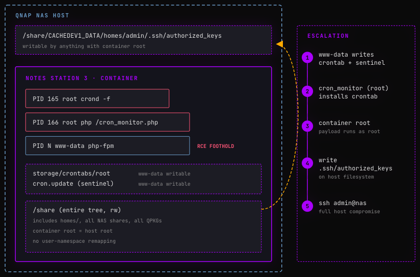 Container layout and escalation flow diagram showing path from www-data to host root
