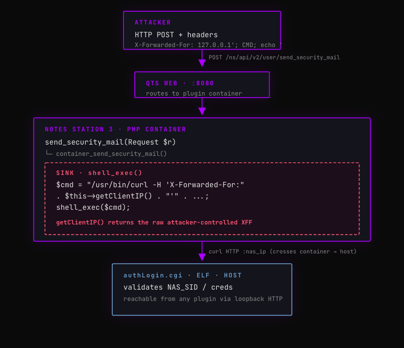 Pre-auth RCE chain diagram: HTTP request to shell command execution