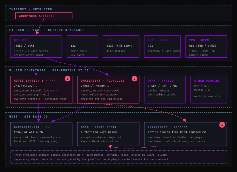 QTS attack surface threat model diagram showing trust boundaries