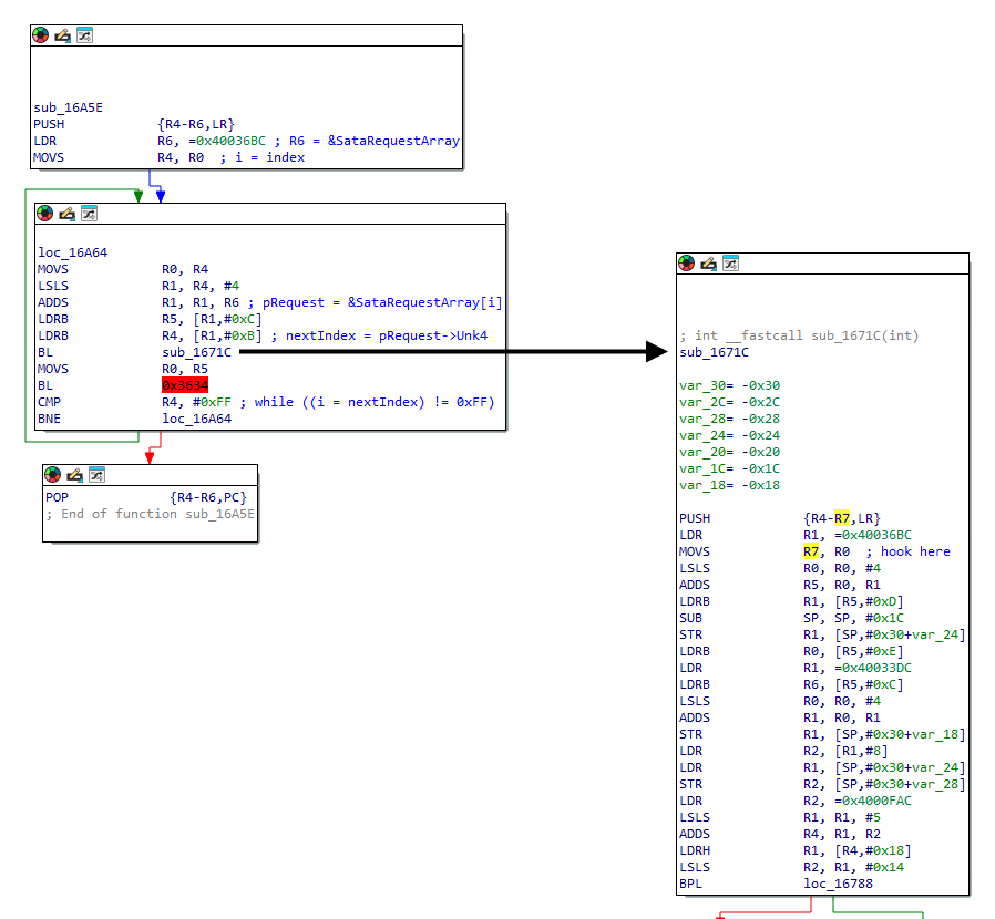 IDA disassembly of the HDD read sector handler loop showing sub_16A5E calling sub_1671C and the hook placement location