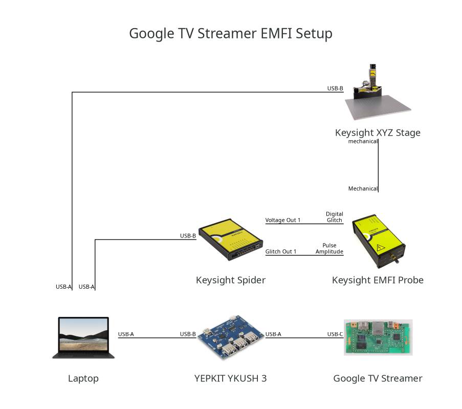Block diagram of the EMFI attack setup showing all components and their connections