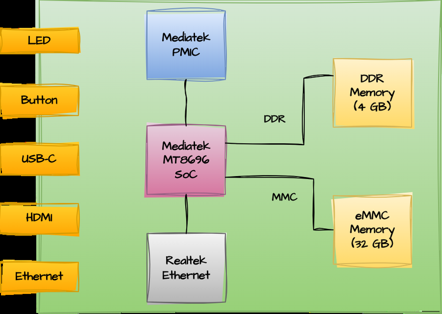 Block diagram of the Google TV Streamer hardware components