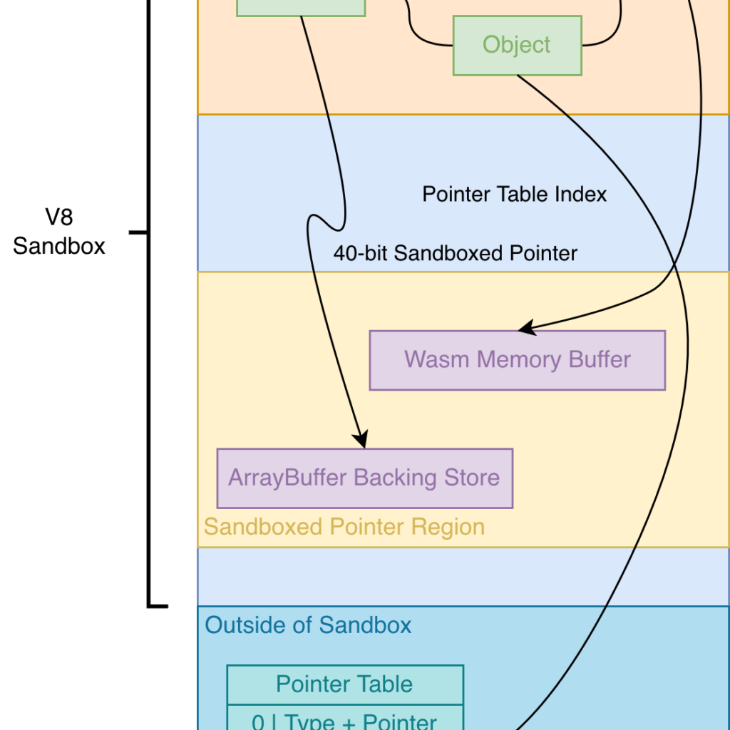 Longinus: Two Security Boundaries in One Bug — Piercing Chrome’s Renderer and the V8 Sandbox with CVE-2026-6307