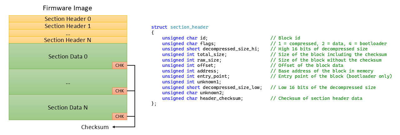 Diagram showing the structure of the Western Digital HDD firmware image with section headers and checksum layout