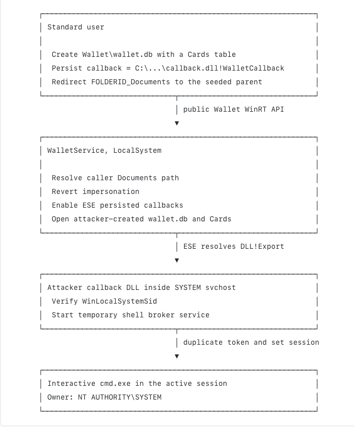 CVE-2026-49176 Exploit Development: WalletService to SYSTEM