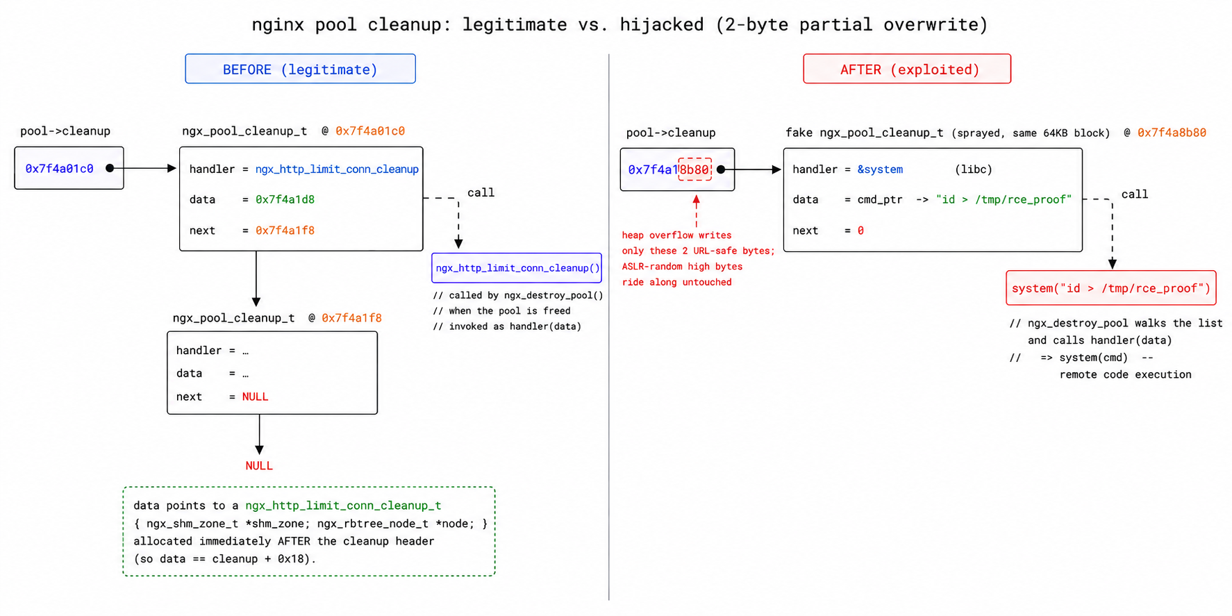 Diagram of the two-byte partial overwrite of an existing heap pointer used to bypass URL-safe byte constraints