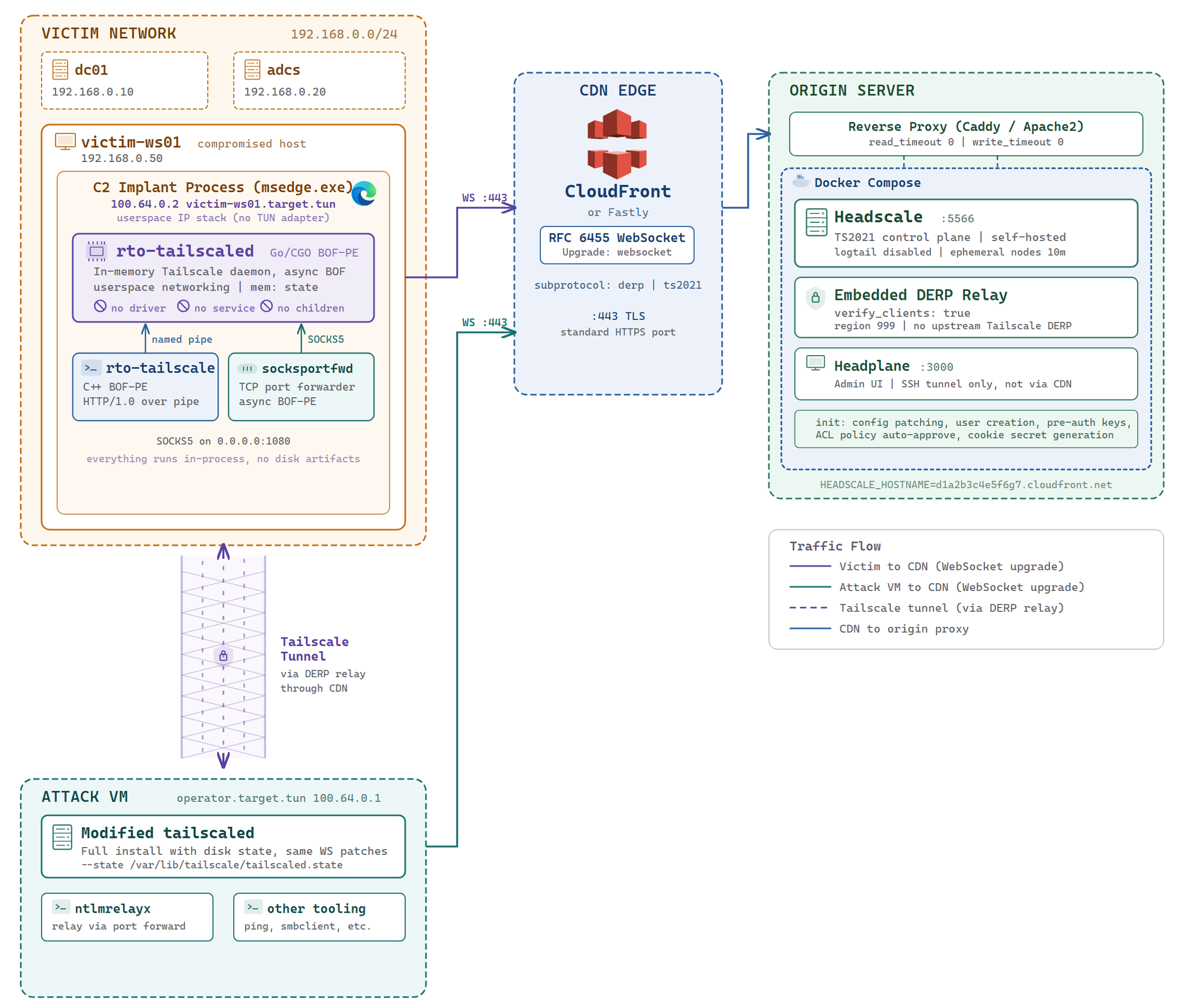 Network diagram: victim network, CDN edge, origin server running Headscale and DERP, and operator attack VM joined to the tailnet