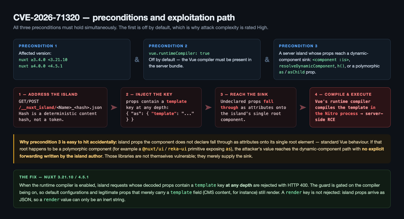 Diagram of CVE-2026-71320 preconditions and the exploitation path from island request to RCE in the Nitro process