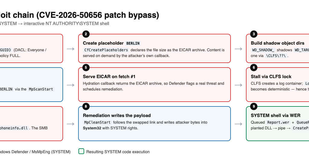 ShieldBreak: Making Windows Defender Write Your Payload to System32