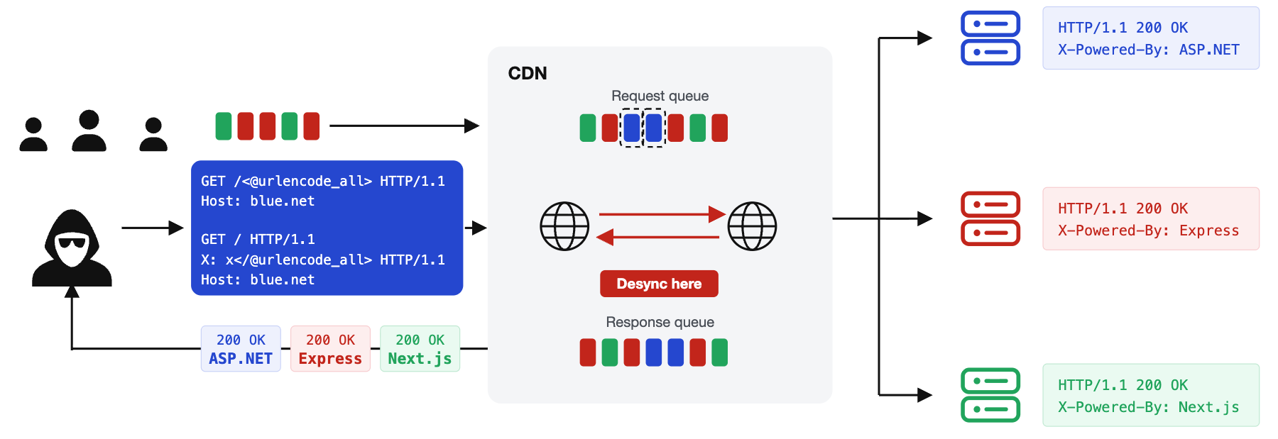 RQP inside of a CDN