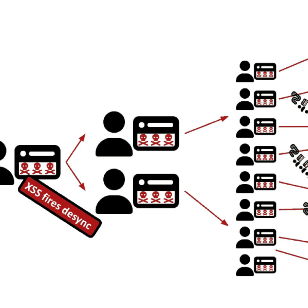 CRLF-Powered Desync Attacks: Beheading HTTP Streams