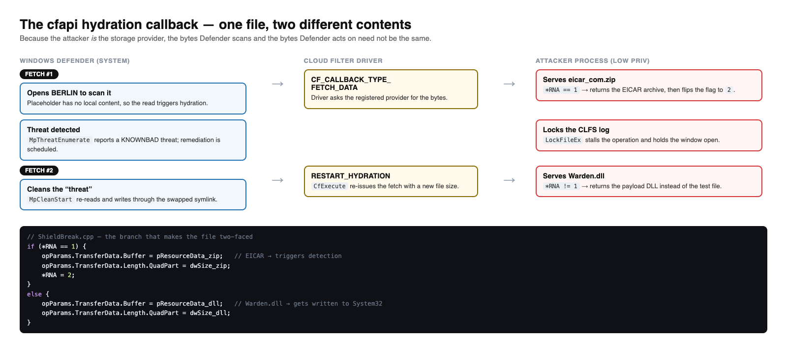 cfapi hydration callback serving two different file contents