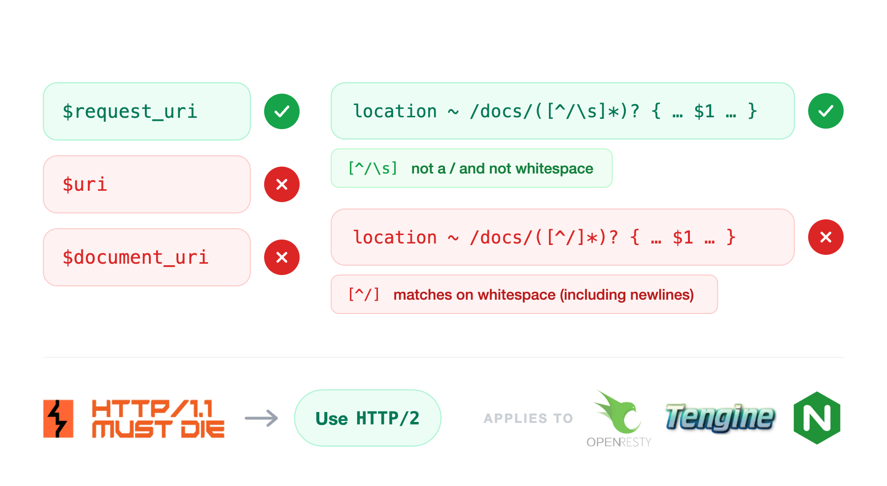 Defence: safe and unsafe Nginx configuration patterns