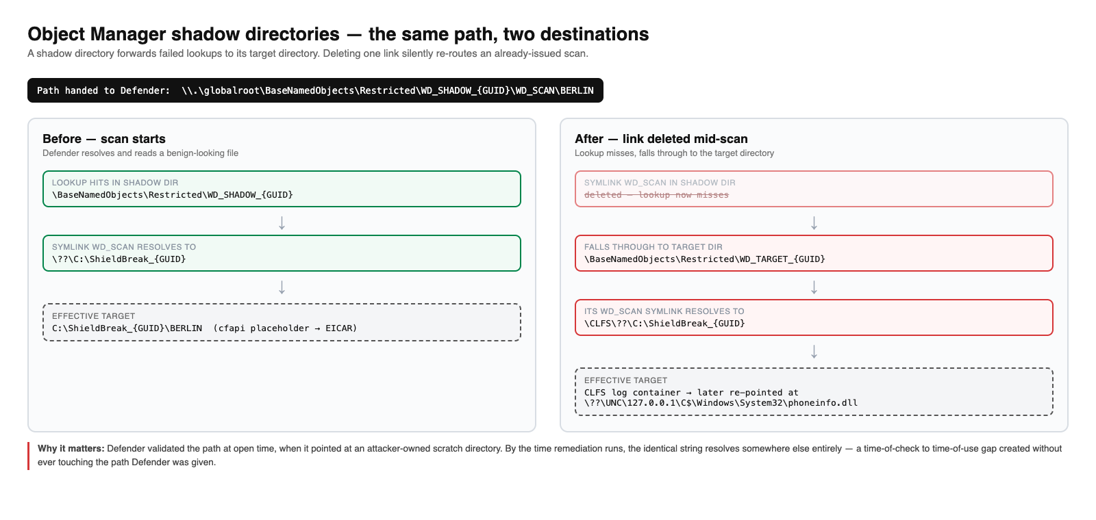 Object Manager shadow directory resolution before and after link deletion