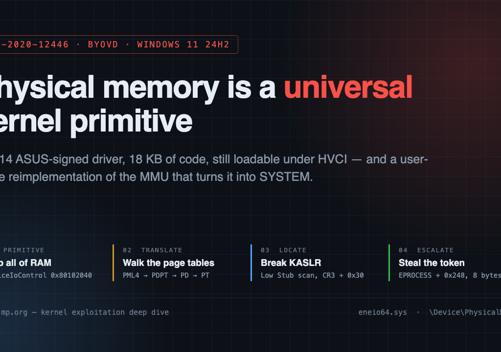 Physical Memory Is a Universal Kernel Primitive: The eneio64.sys LPE Chain on Windows 11 24H2