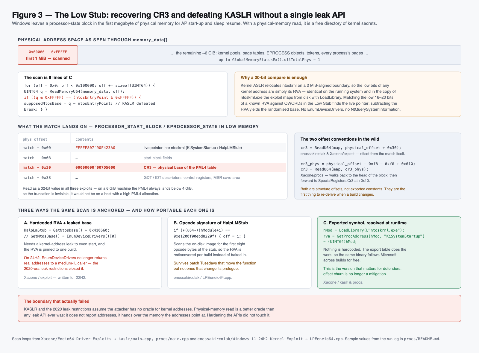 Diagram of the Windows Low Stub scan that recovers CR3 and the ntoskrnl base address without any kernel address leak API