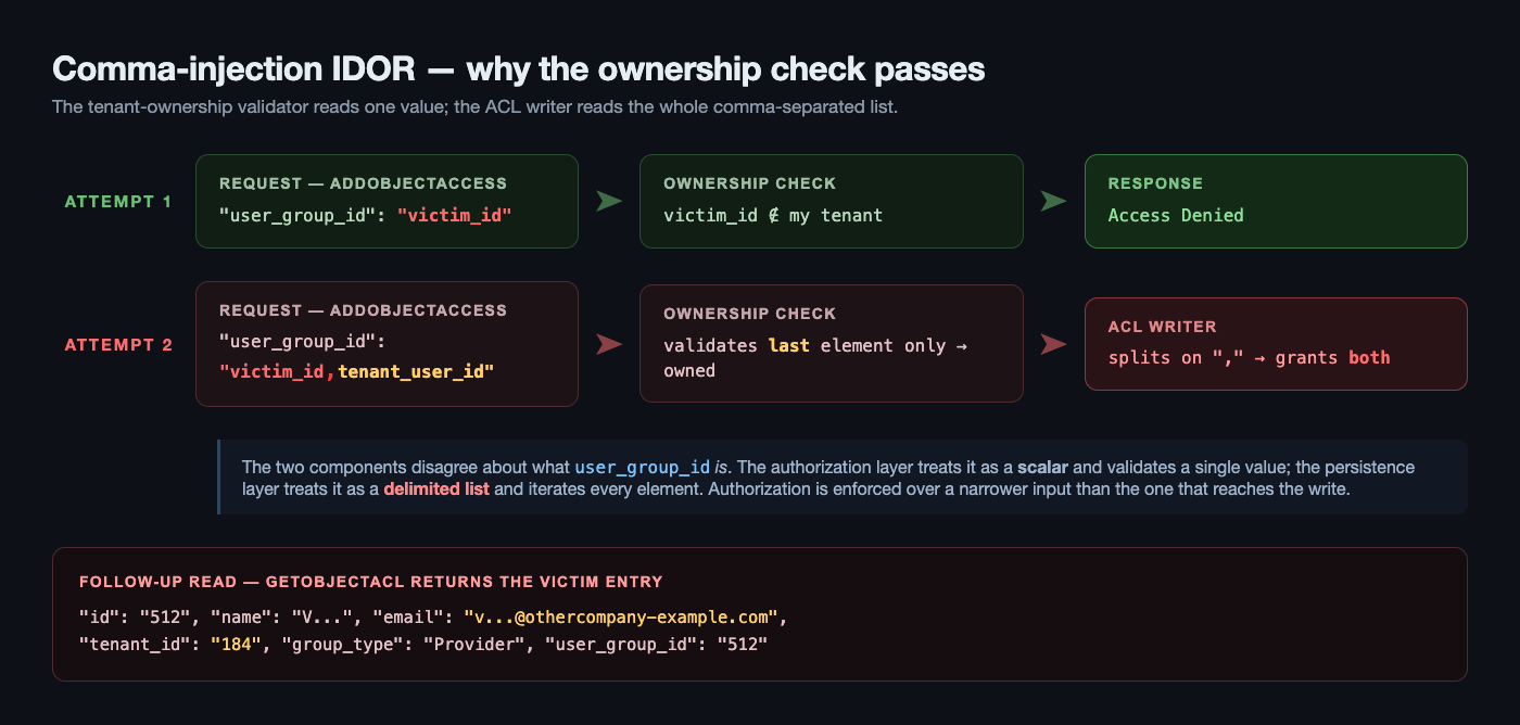 Diagram: the ownership check validates only the last element of the comma-separated user_group_id while the ACL writer grants both IDs