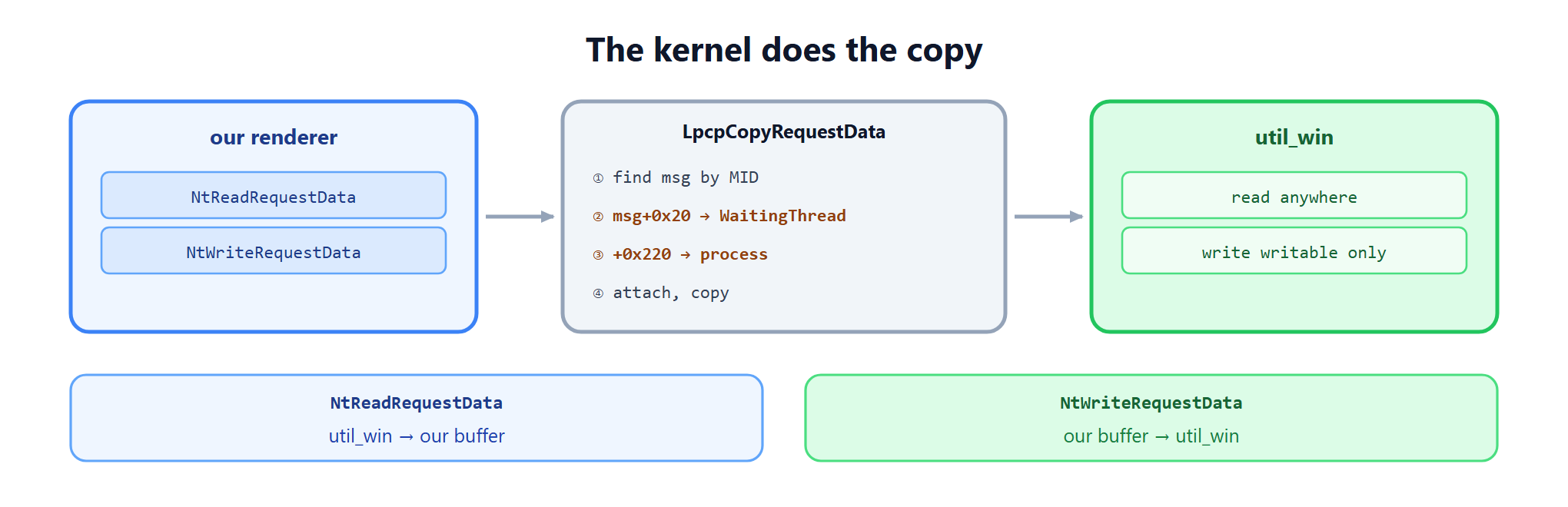Kernel message processing flow for NtReadRequestData / NtWriteRequestData
