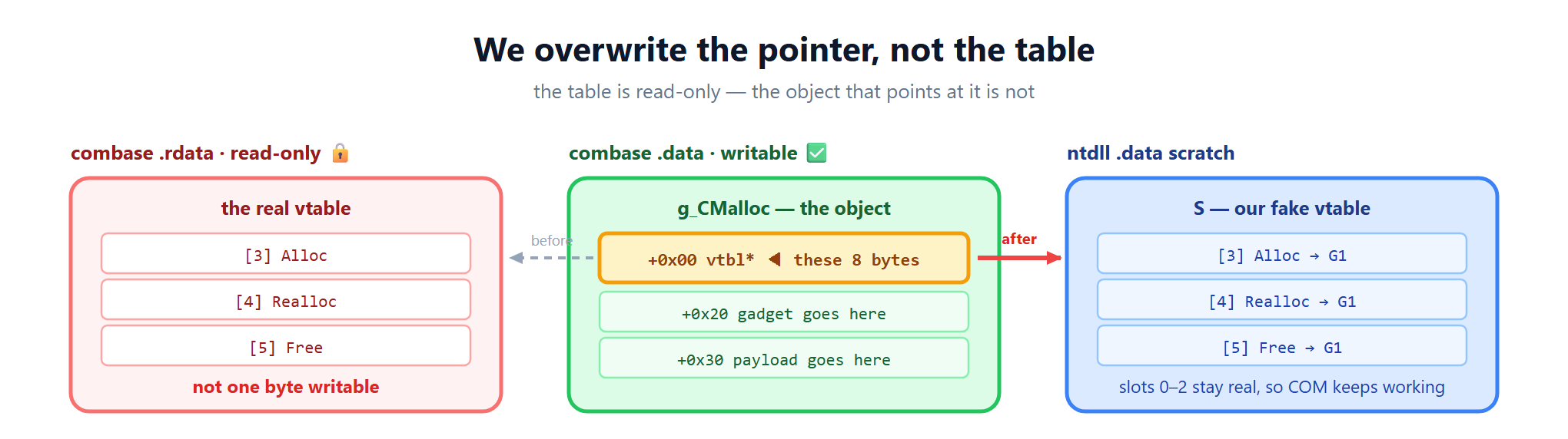 g_CMalloc vtable pointer redirection to a fake vtable