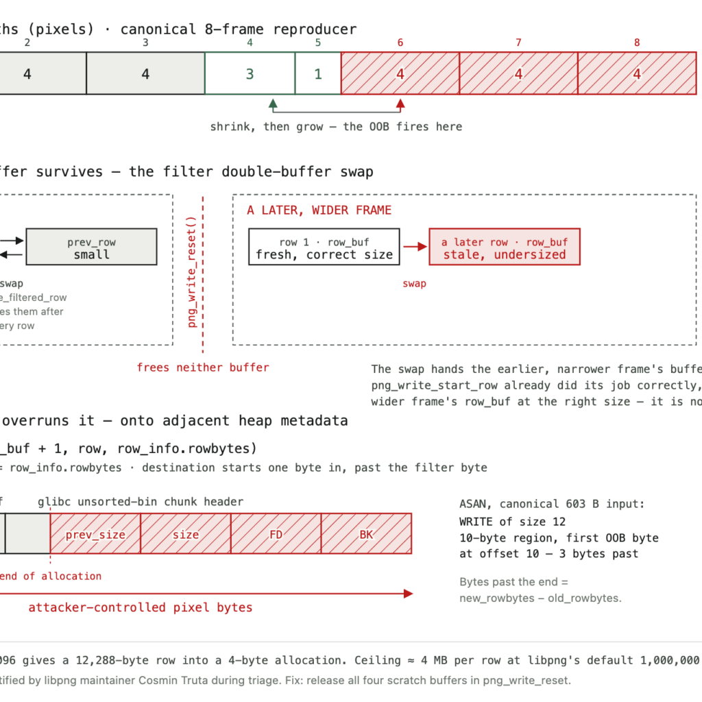 0day in libpng: APNG Write-Path Heap Buffer Overflow (CWE-787)