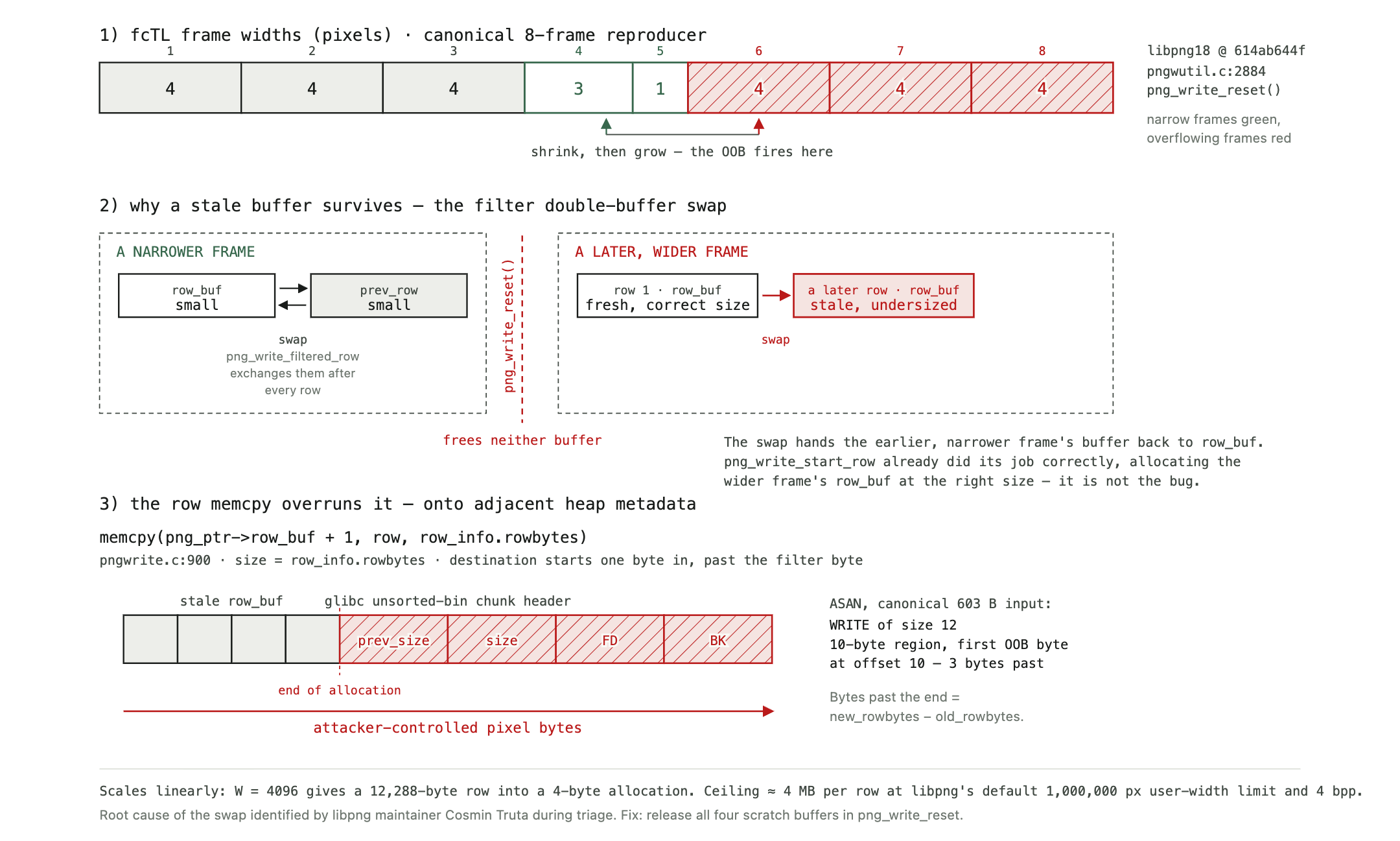 Three-band schematic of the libpng APNG write-side heap overflow: the fcTL width sequence 4,4,4,3,1,4,4,4 with the shrink-then-grow trigger marked; the row_buf/prev_row filter double-buffer swap carrying a narrow frame buffer across a frame boundary; and the row memcpy overrunning that stale buffer onto glibc unsorted-bin chunk metadata.